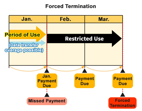 Example of forced termination timing when payments cannot be processed