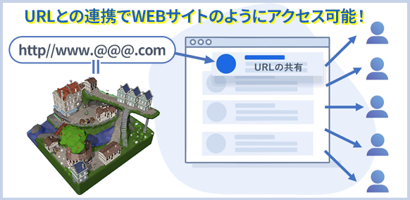 URLとの連携でWEBサイトのようにアクセス可能！